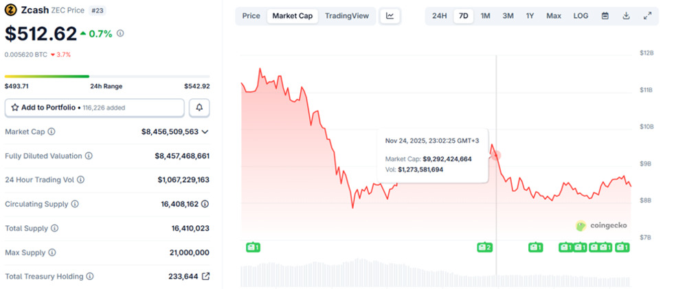 چرا تبدیل ZEC به ETF بحثبرانگیز شد؟ از تمرکز نهادی تا آیندهی داراییهای خصوصی