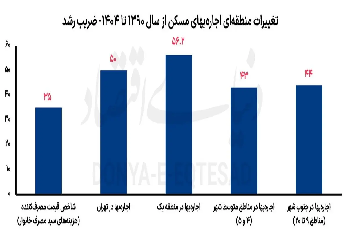 اجارهبها در شمال تهران بیشتر «جهش» کرد یا در جنوب شهر؟ اجارهبها در شمال تهران بیشتر «جهش» کرد یا در جنوب شهر؟