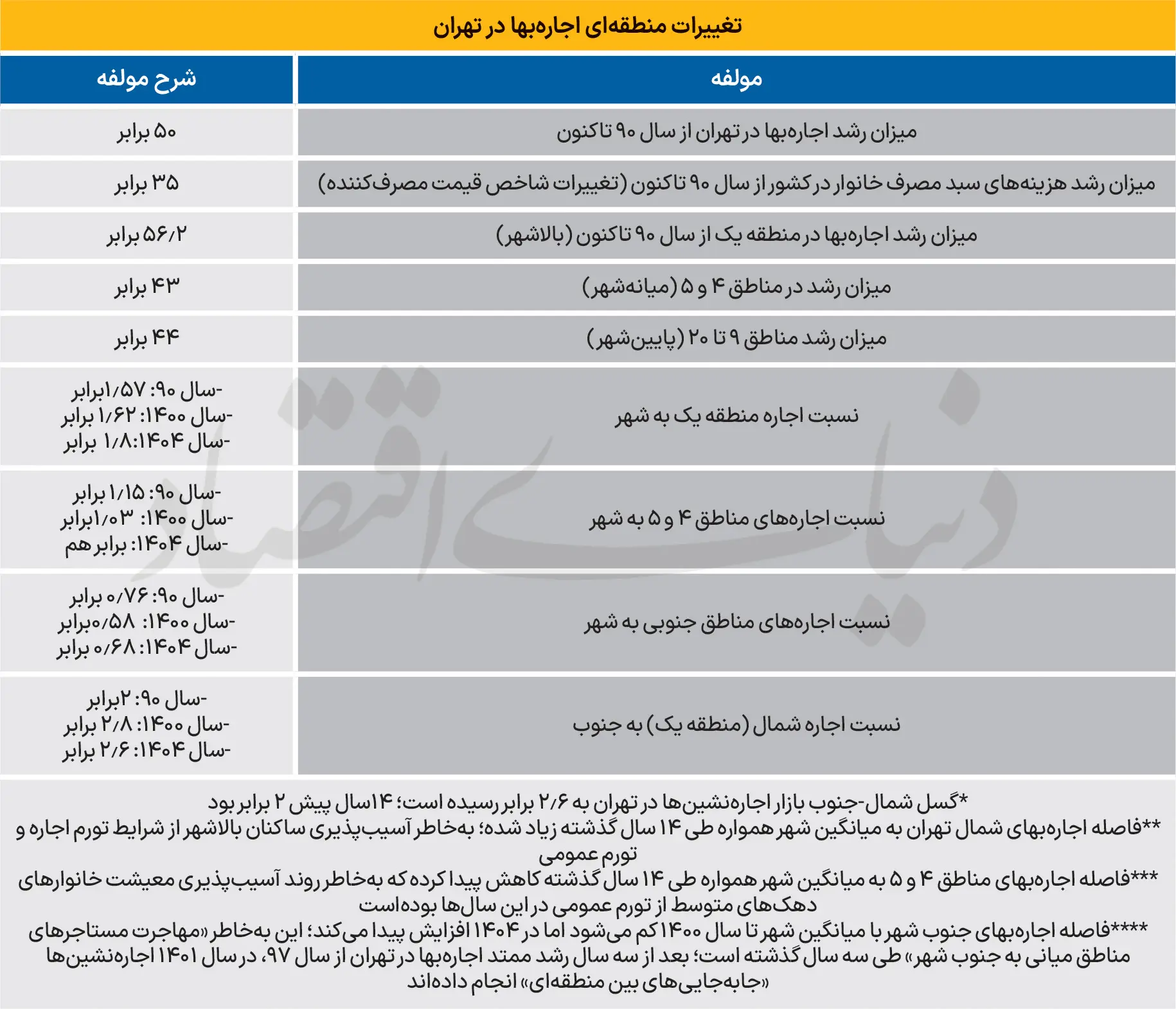 اجارهبها در شمال تهران بیشتر «جهش» کرد یا در جنوب شهر؟ 72+copy