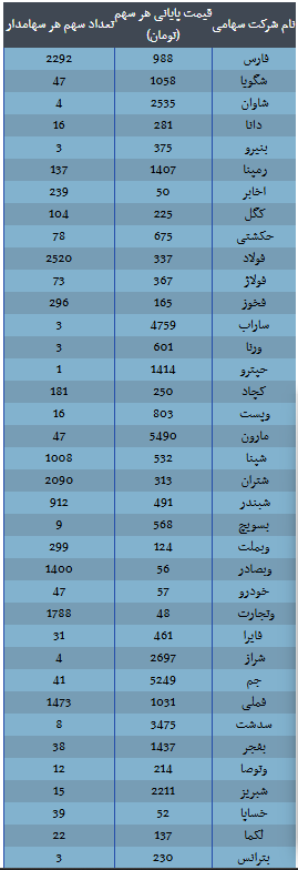 ارزش سهام عدالت امروز ۱۵ آذر ۱۴۰۴ اعلام شد/ ارزش سهام عدالت ۵۳۲ هزار تومانی چقدر شد؟ ارزش سهام عدالت امروز ۱۵ آذر ۱۴۰۴ اعلام شد/ ارزش سهام عدالت ۵۳۲ هزار تومانی چقدر شد؟