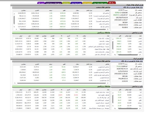 جهش تاریخی بورس تهران/ شاخص کل ۹۳ هزار واحد رشد کرد