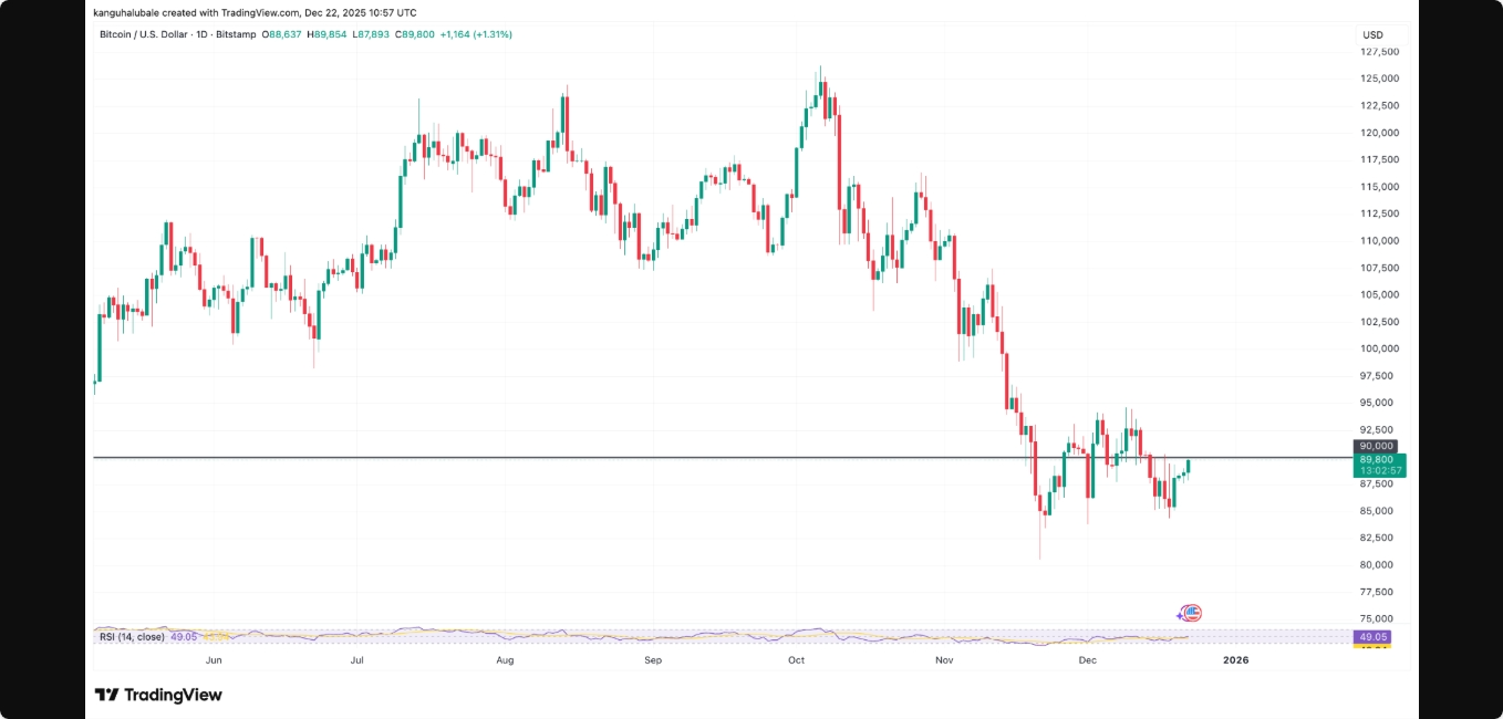 رالی جدید بیتکوین هدف ۱۲۰,۰۰۰ دلاری دارد رالی جدید بیتکوین هدف ۱۲۰,۰۰۰ دلاری دارد