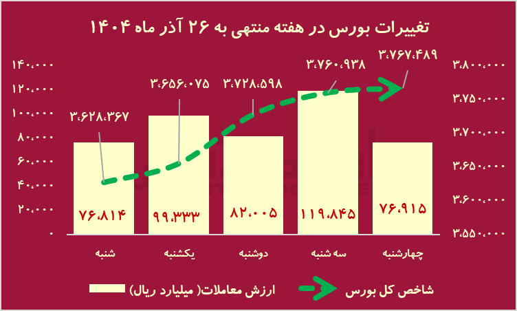 هفته طلایی بورس با  237 نماد مثبت / خبری که 20 سال پیش منتظرش بودیم، رسید!