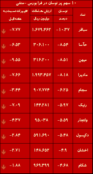 هفته طلایی بورس با  237 نماد مثبت / خبری که 20 سال پیش منتظرش بودیم، رسید!