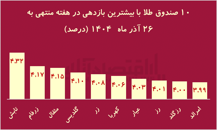 هفته طلایی بورس با 237 نماد مثبت / خبری که 20 سال پیش منتظرش بودیم، رسید! هفته طلایی بورس با 237 نماد مثبت / خبری که 20 سال پیش منتظرش بودیم، رسید!
