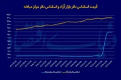 چرا با وجود توقف افزایش دلار، قیمت سکه بالا رفت؟