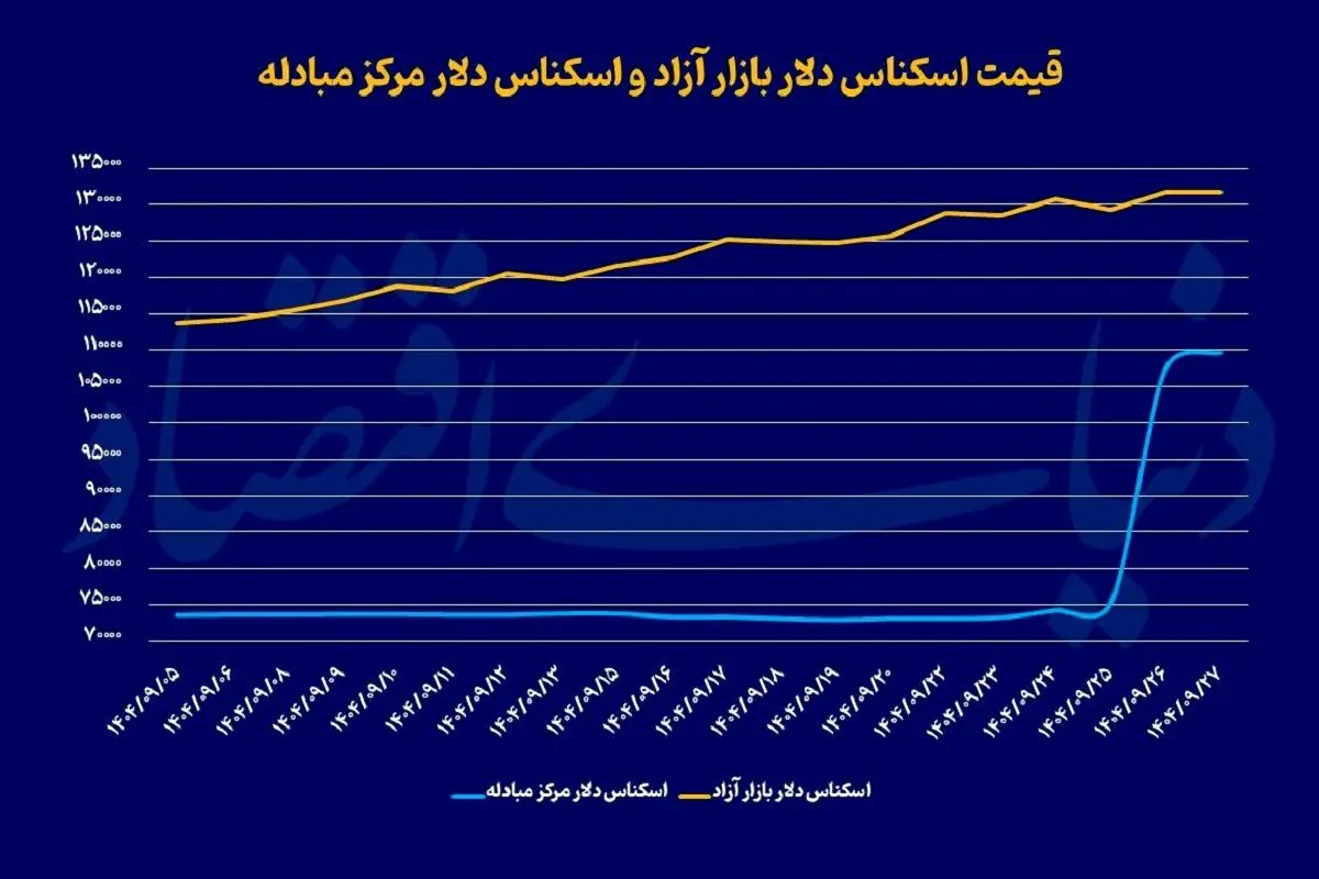 چرا با وجود توقف افزایش دلار، قیمت سکه بالا رفت؟